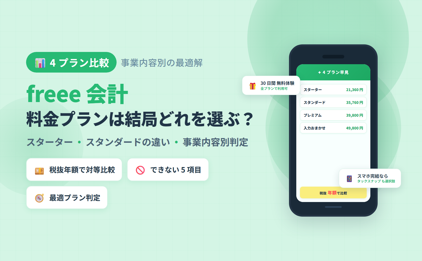 freee 会計の料金プラン 4 種(スターター・スタンダード・プレミアム・入力おまかせ)を税抜年額で比較するアイキャッチ。事業内容別の最適プラン判定にも触れる