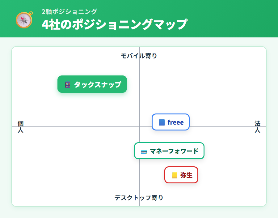 4社のポジショニングマップ