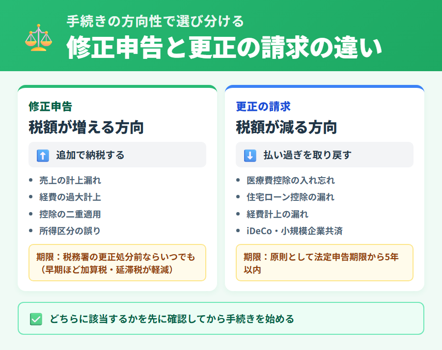 修正申告と更正の請求の違いを方向性と期限で対比