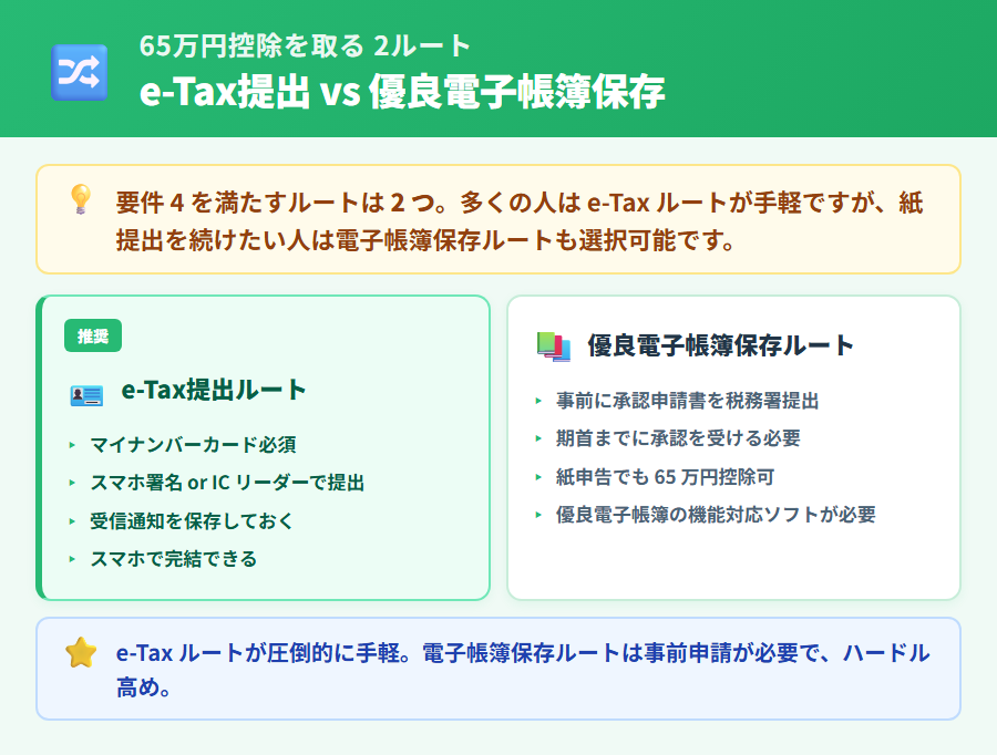 65 万円控除を取るための 2 つのルート比較カード。e-Tax 提出ルート(推奨・スマホで完結)と優良な電子帳簿保存ルート(紙申告でも可だが事前承認申請が必要)を 4 軸で比較。e-Tax に推奨バッジ付き