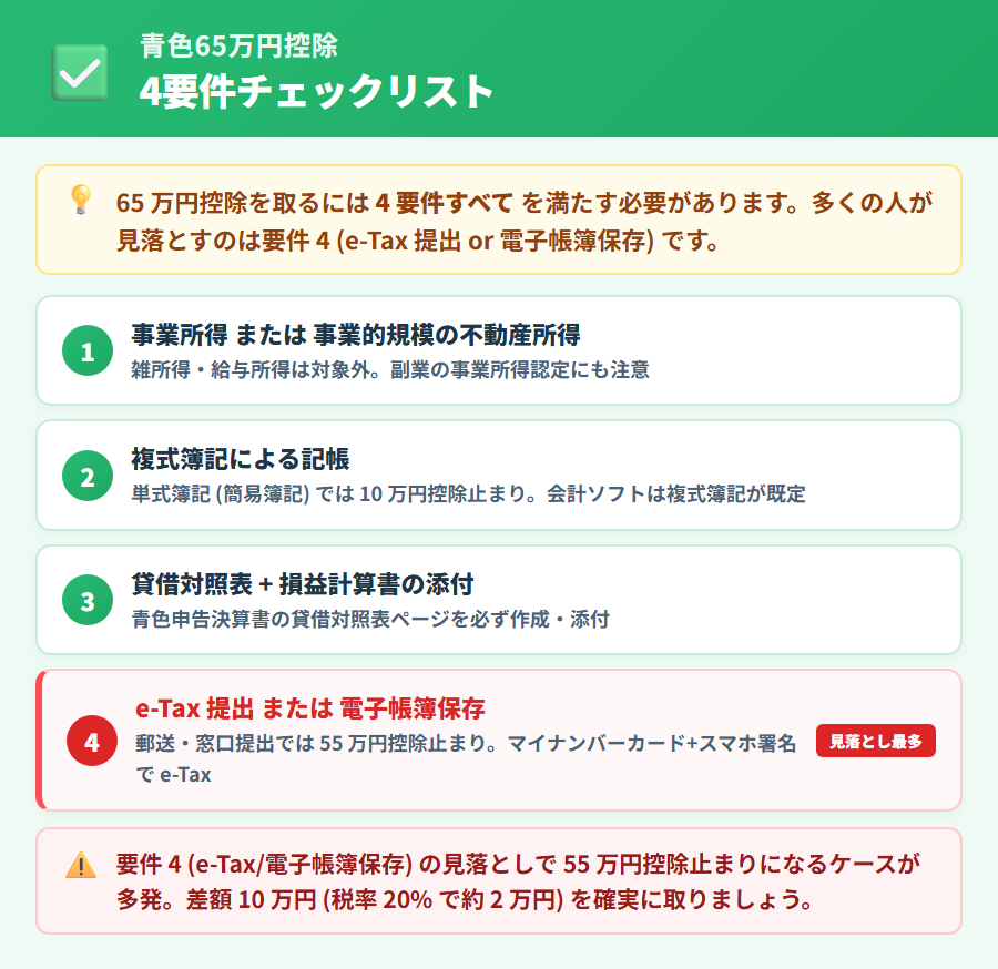 青色申告 65 万円控除の 4 要件チェックリスト。事業所得・複式簿記・貸借対照表添付・e-Tax提出または電子帳簿保存の 4 項目。4 項目目に「見落とし最多」バッジ付き