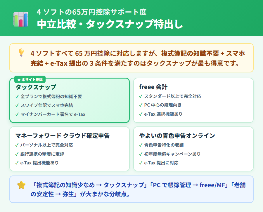 タックスナップ・freee 会計・マネーフォワード クラウド確定申告・やよいの青色申告オンラインの 4 ソフトの 65 万円控除サポート度比較。タックスナップが緑グラデ+推奨バッジで強調。各カードに全プラン対応・e-Tax・優良電帳法の 3 チェック