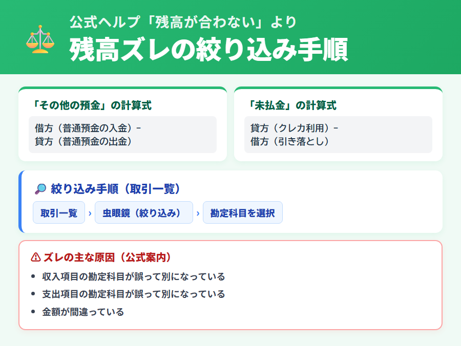 貸借対照表の残高ズレを取引一覧の絞り込みで特定する手順