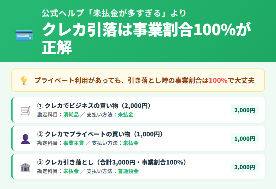 クレジットカード引き落としは事業割合100%が正解の仕訳パターン