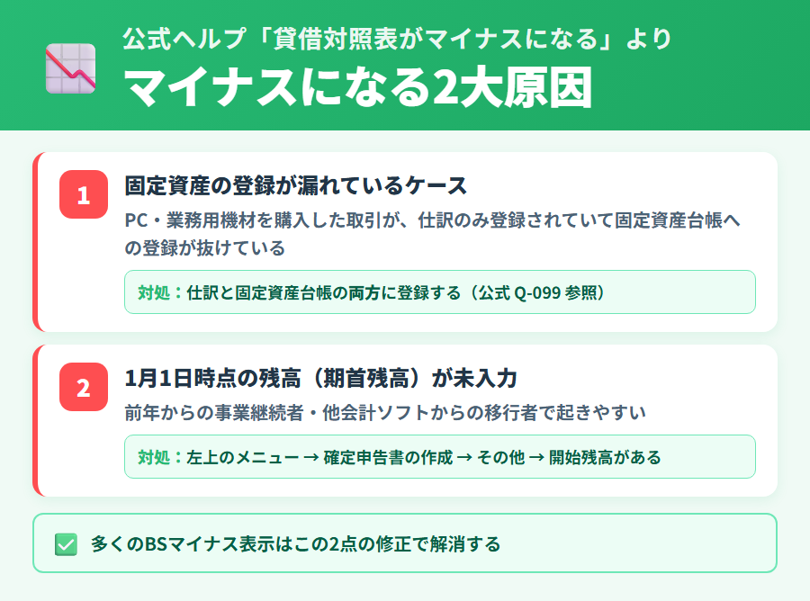貸借対照表がマイナスになる2大原因(固定資産漏れと期首残高未入力)