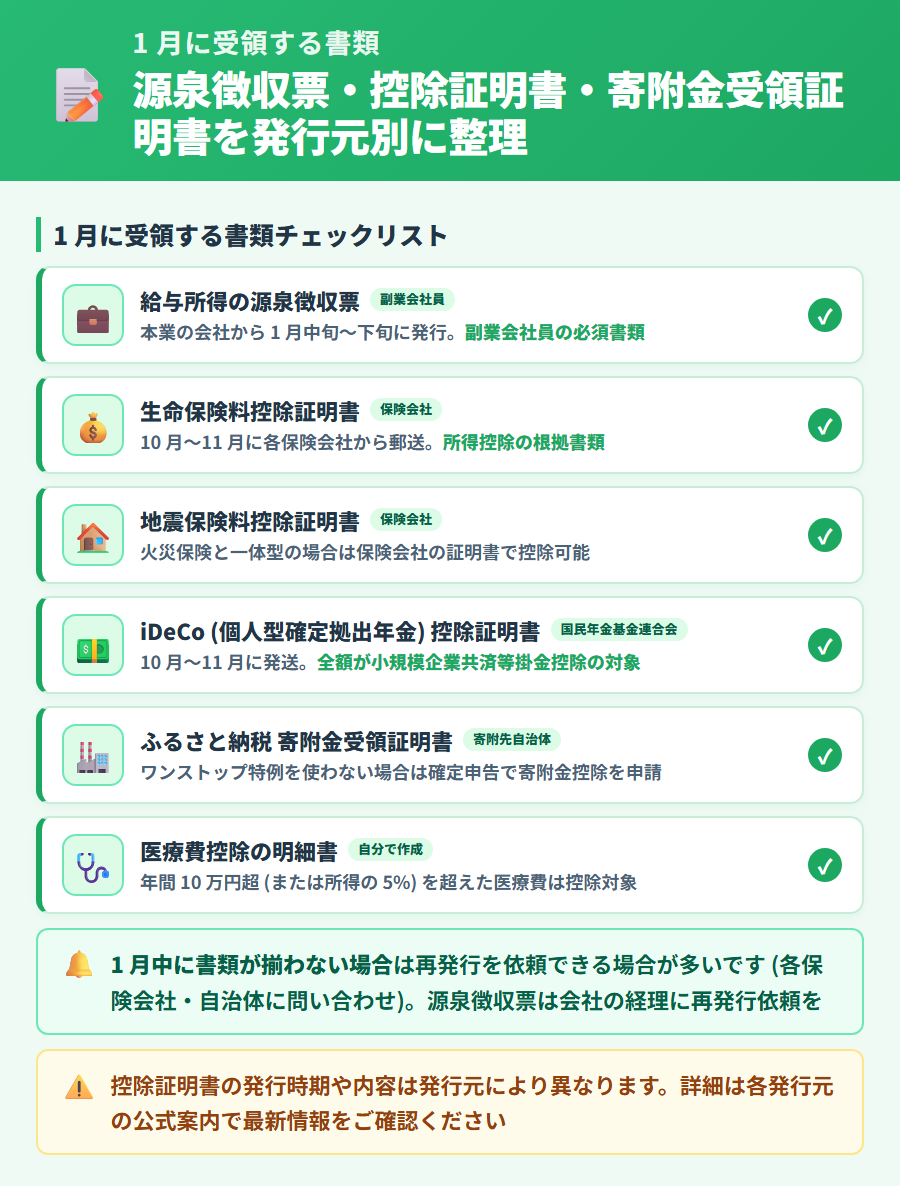 確定申告で1月に受領する書類カード一覧。控除証明書、源泉徴収票、支払調書を発行元別にチェックリスト形式で整理