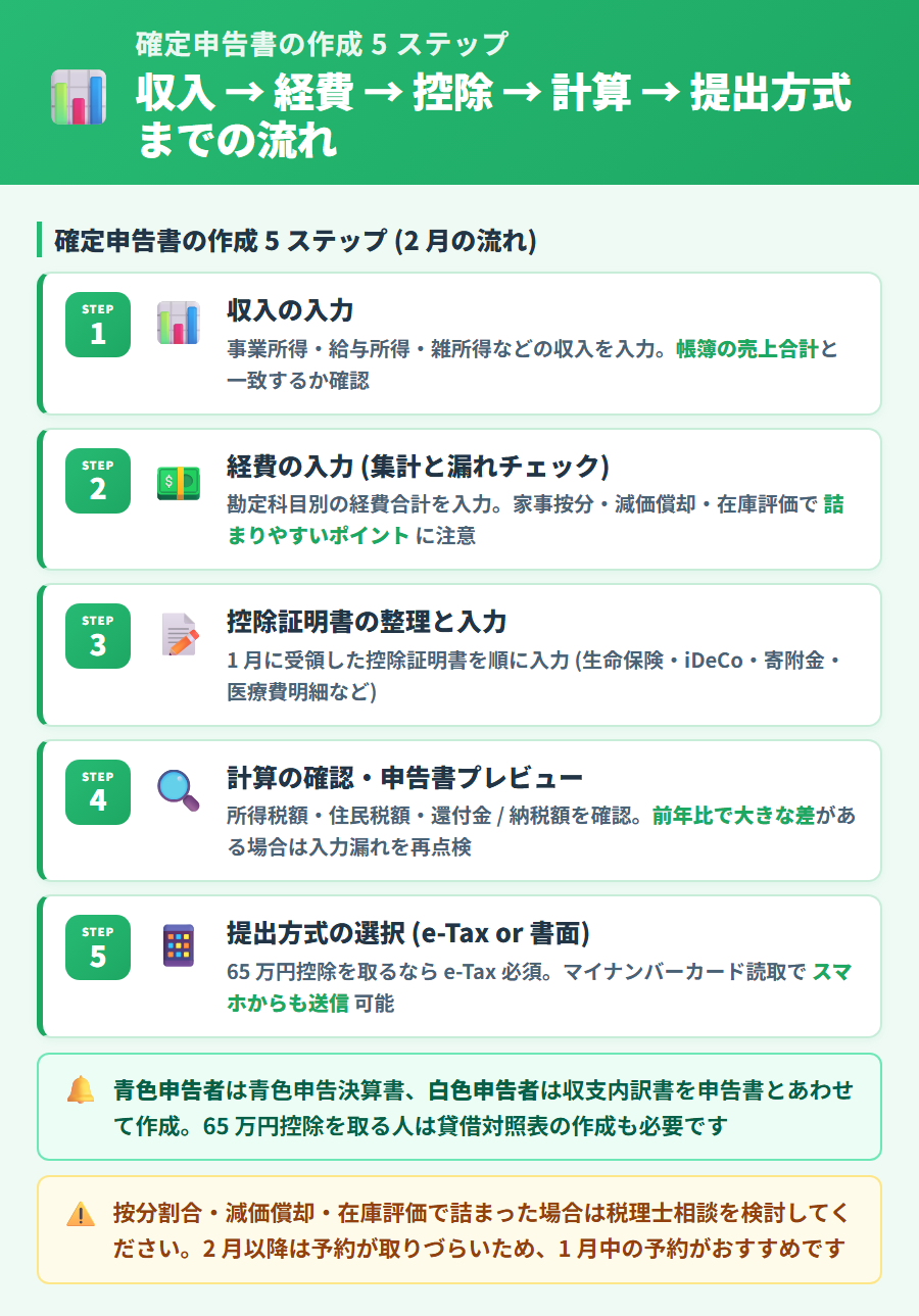確定申告書の作成を進める5ステップ。収入入力から経費・控除・計算確認・提出方式選択まで順を追って解説
