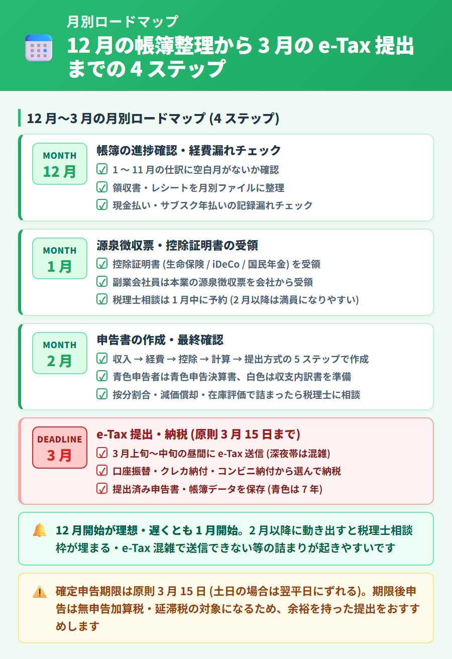確定申告の準備を12月から3月まで月別に進めるロードマップ。帳簿整理からe-Tax提出までの4ステップを月ごとに整理