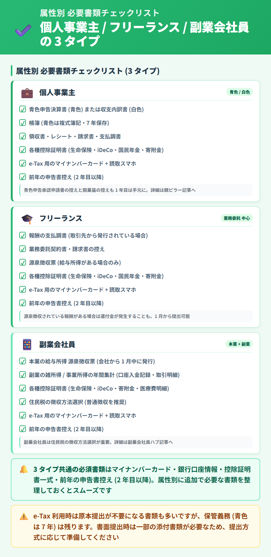 個人事業主・フリーランス・副業会社員別の確定申告 必要書類チェックリスト。属性ごとに追加で必要な書類を一覧で整理