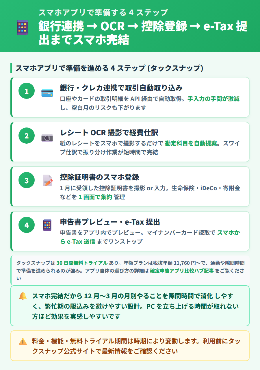 タックスナップで確定申告の準備を進める4ステップ。レシートOCRから銀行連携・スワイプ仕訳・e-Tax送信までの流れ
