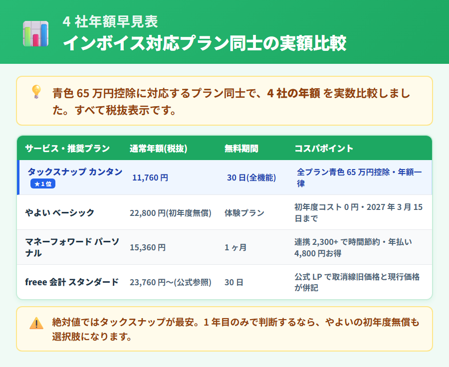 確定申告アプリ4社の年額・対応機能・無料期間の早見表。タックスナップ・やよいの青色申告オンライン・マネーフォワード クラウド確定申告・freee 会計を最安年額・青色65万円控除・インボイス対応・無料期間で比較