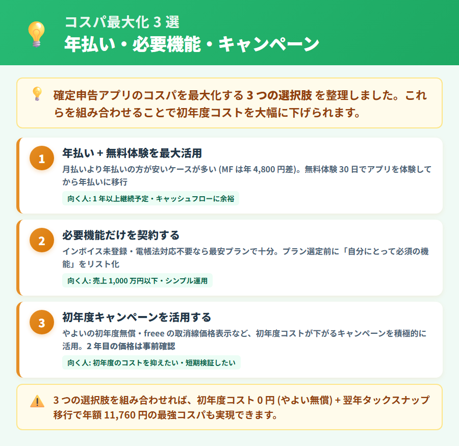 確定申告アプリのコスパ最大化3選。年払い活用・無料体験期間の使い方・初年度無償キャンペーンの選び方を整理した実践ガイド