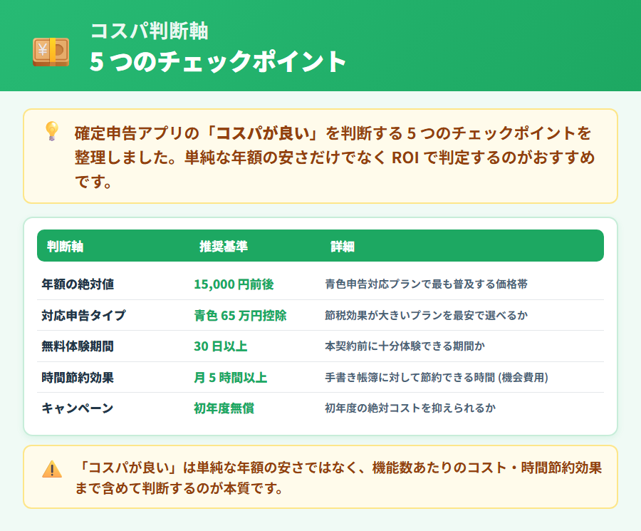 確定申告アプリのコスパを判断する5つの軸。年額・機能あたりコスト・時間節約・無料期間・サポート体制を整理した評価フレームワーク