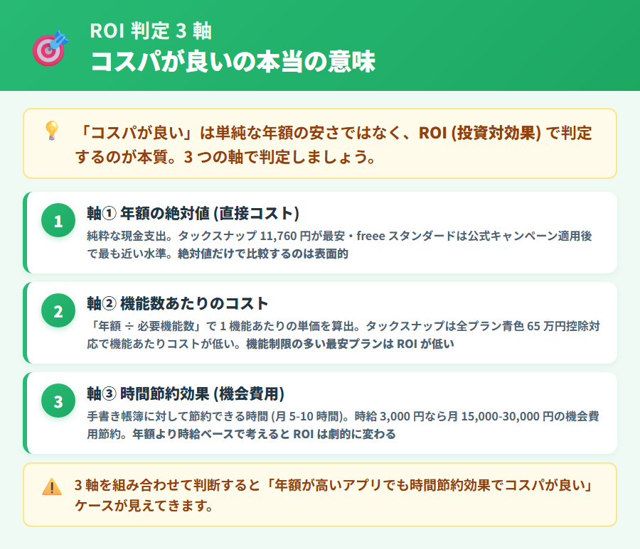 確定申告アプリのROI判定3軸。年額絶対値・機能あたりコスト・時間節約効果の3軸でタックスナップ・やよい・マネーフォワード・freeeを評価するフレームワーク図