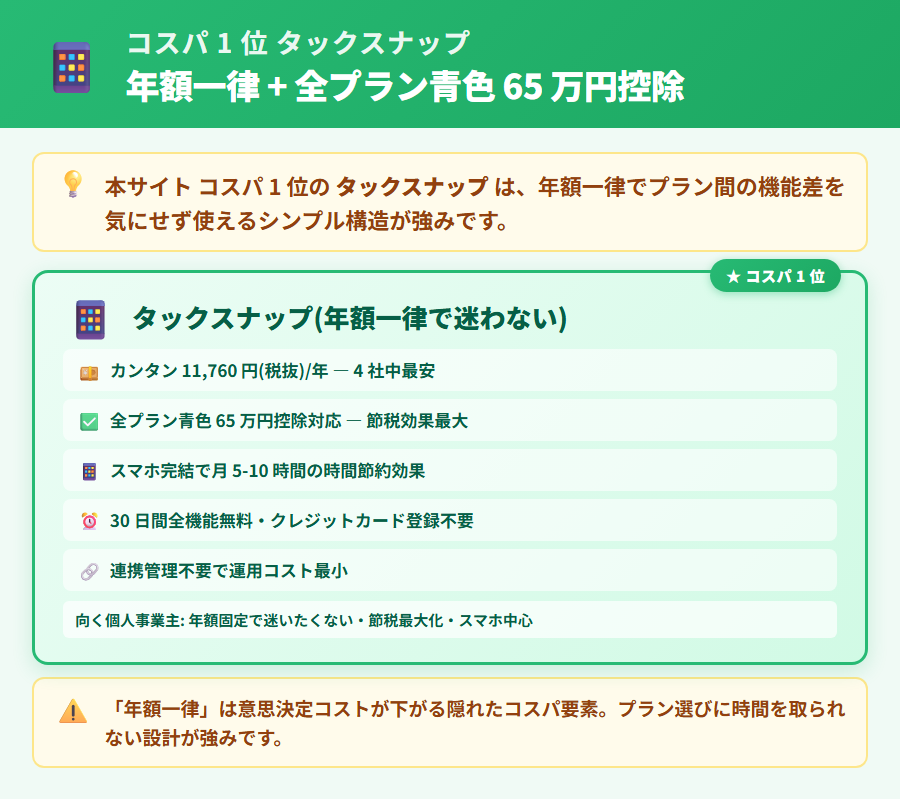 タックスナップのコスパ評価。年額11,760円から全プラン青色65万円控除対応・スマホ完結・30日無料・全額返金保証の特徴をまとめた評価カード
