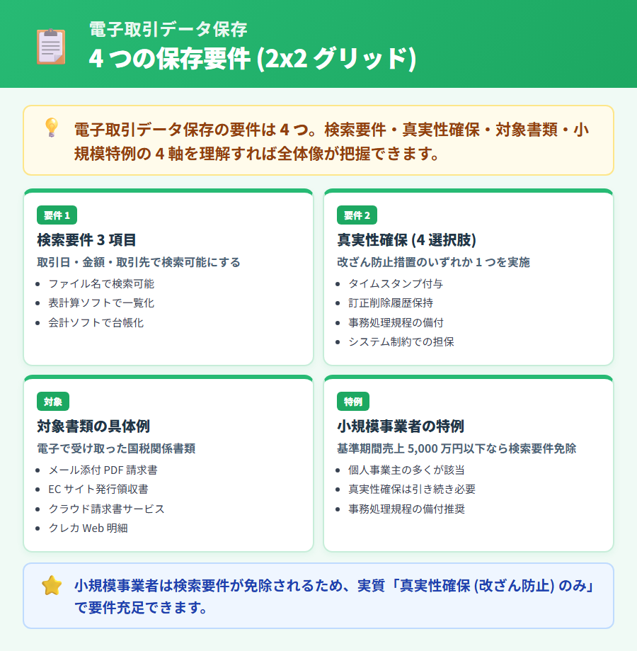 電子取引データ保存の 4 要件を 2×2 グリッドで示した図。左上に検索要件・右上に真実性確保 (4 選択肢)・左下に対象書類の具体例・右下に個人事業主の小規模特例をまとめた