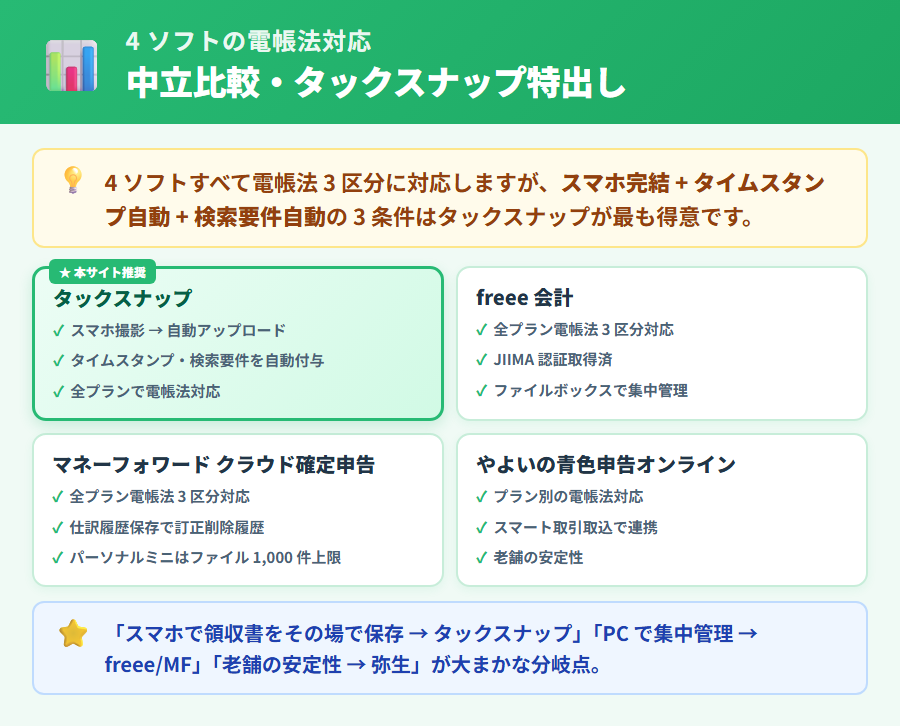 タックスナップ・freee 会計・マネーフォワード クラウド確定申告・やよいの青色申告オンライン 4 社の電帳法対応状況を比較した図。タックスナップが緑グラデの featured カードで本サイト推奨バッジ付きで中心に配置