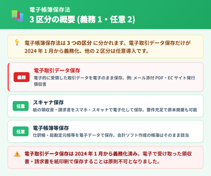 電子帳簿保存法の 3 区分 (電子取引データ保存・スキャナ保存・電子帳簿等保存) を横並びで示した概要図。電子取引データ保存のみ「義務 (2024年1月〜)」と赤系で強調し、他 2 区分は青系で「任意」と表示