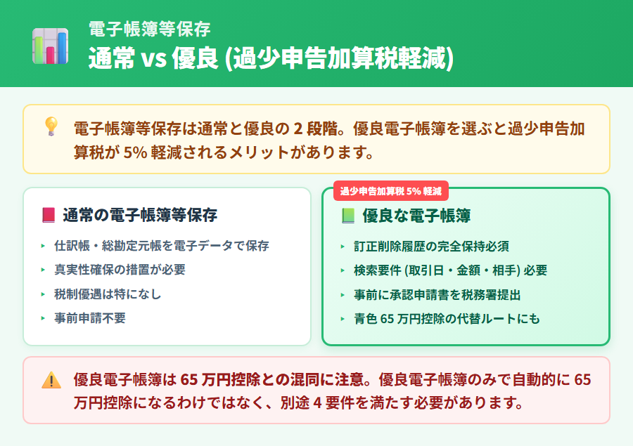 通常の電子帳簿等保存と優良電子帳簿の違いを 2 カードで比較した図。優良電子帳簿側に「過少申告加算税 5% 軽減」のバッジを表示。65 万円控除との混同防止注記付き