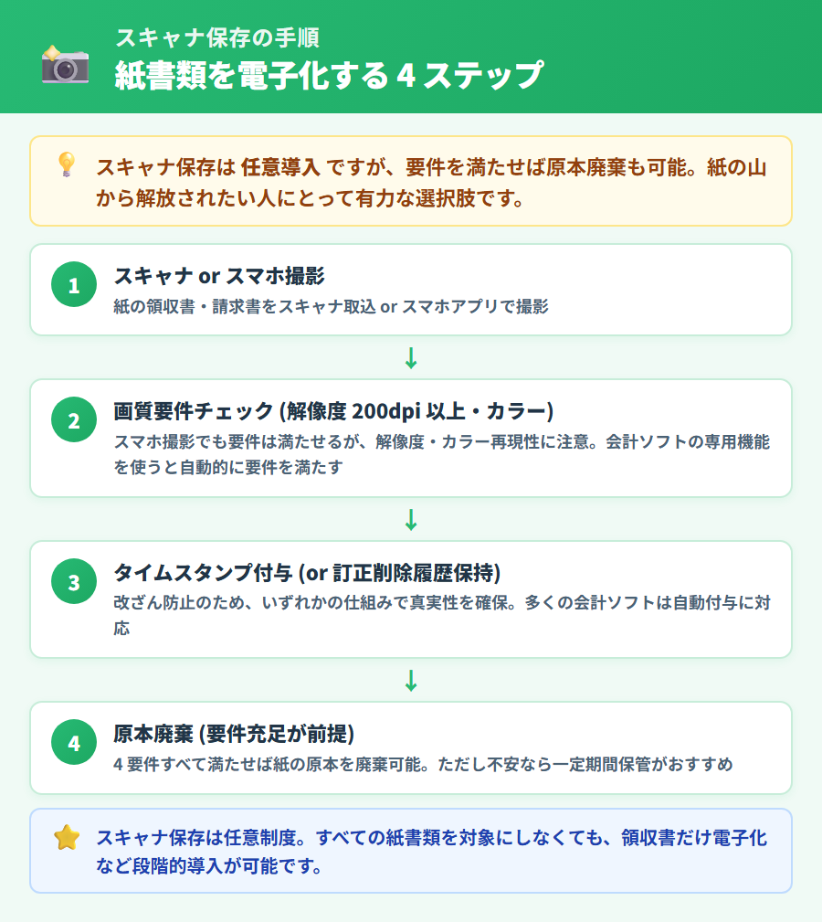 スキャナ保存の手順フロー図。紙の領収書をスキャナ撮影→解像度 200dpi 以上・カラー確認→タイムスタンプ等の要件充足→原本廃棄可というステップを縦並びで示した