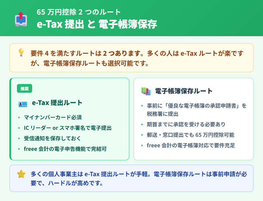 65 万円控除を取るための e-Tax 提出ルートと電子帳簿保存ルートの 2 つの選択肢。それぞれの条件・手順・freee 会計での操作箇所を比較したフロー図
