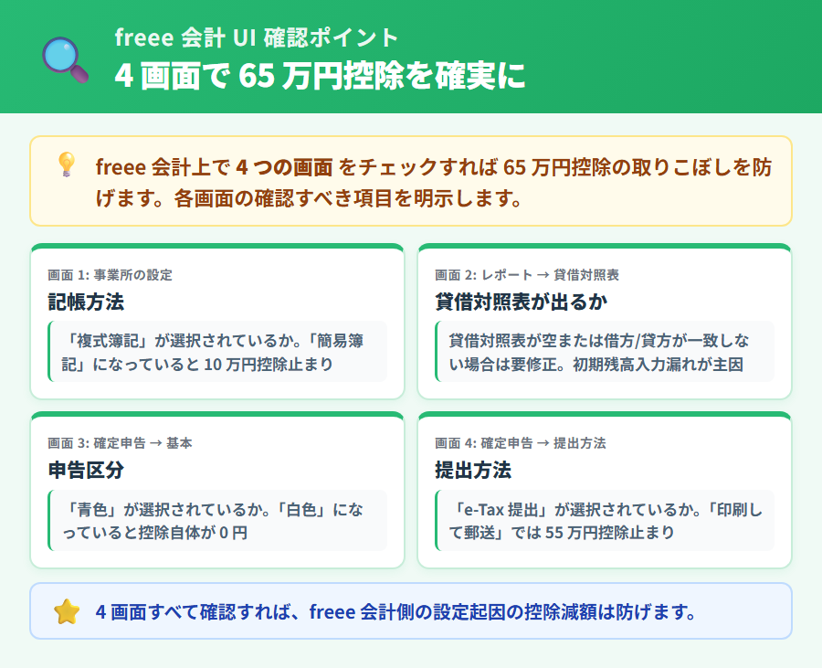 freee 会計の UI で 65 万円控除に影響する 4 つの確認ポイント。事業所設定の記帳方法・レポートの貸借対照表・確定申告の申告区分・e-Tax 提出方法の 4 画面を、確認すべき設定箇所とともに示した