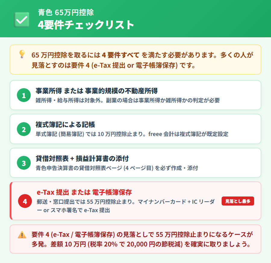 青色申告特別控除 65 万円を受けるための 4 要件チェックリスト。事業所得・複式簿記・貸借対照表添付・e-Tax 提出または電子帳簿保存の 4 項目。4 項目目に「見落とし最多」バッジ付き