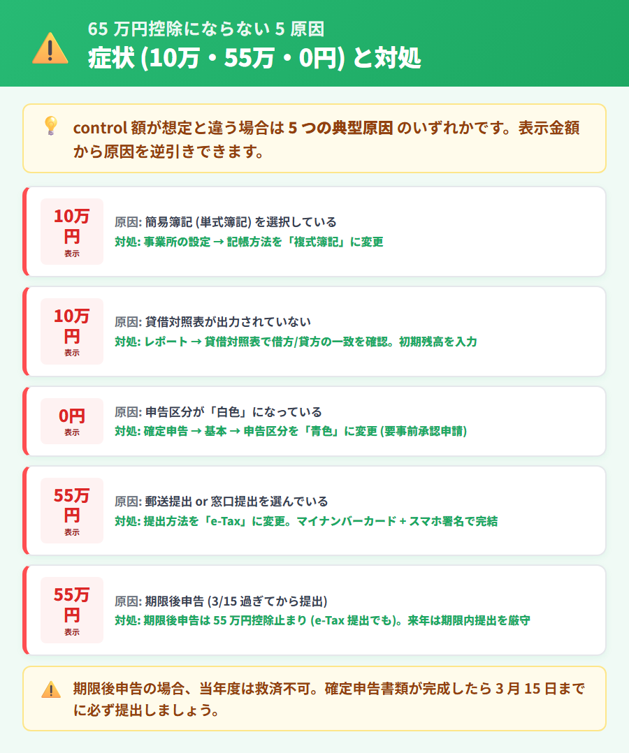 freee 会計で青色 65 万円控除にならない 5 つの典型原因マトリクス。控除額の症状(10 万円・55 万円・0 円表示)と対応する原因、対処手順を 5 行で一覧化したマトリクス