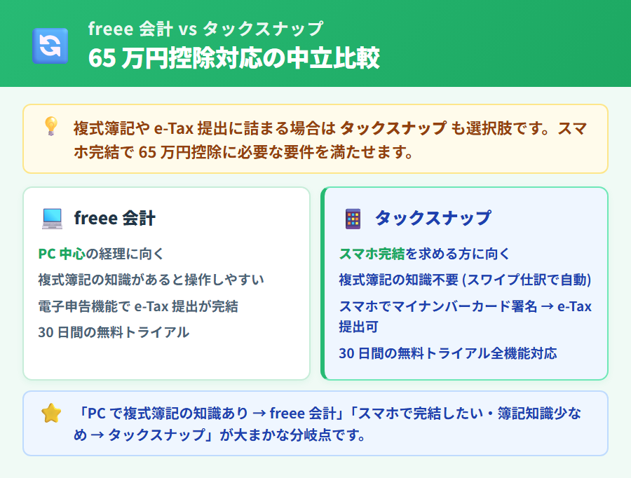 freee 会計とタックスナップの中立比較カード。複式簿記の知識・e-Tax 提出・スマホ完結・無料期間の 4 軸で比較。タックスナップを緑枠+青塗りで強調
