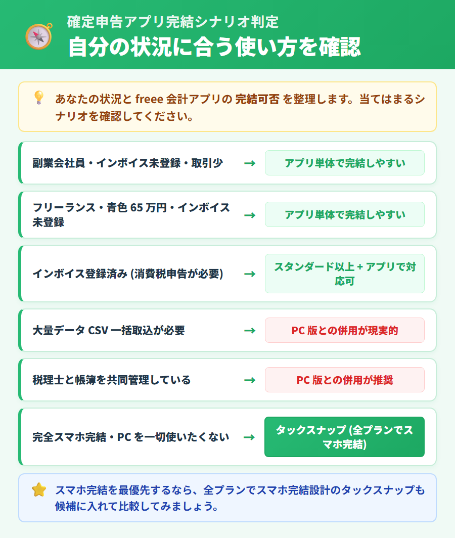 freee 会計アプリでの確定申告の完結可否をシナリオ別に整理したフロー図。アプリ単体で完結するケース・PC版との併用が推奨されるケース・別アプリ検討が合理的なケースの3分岐で示した判定フロー