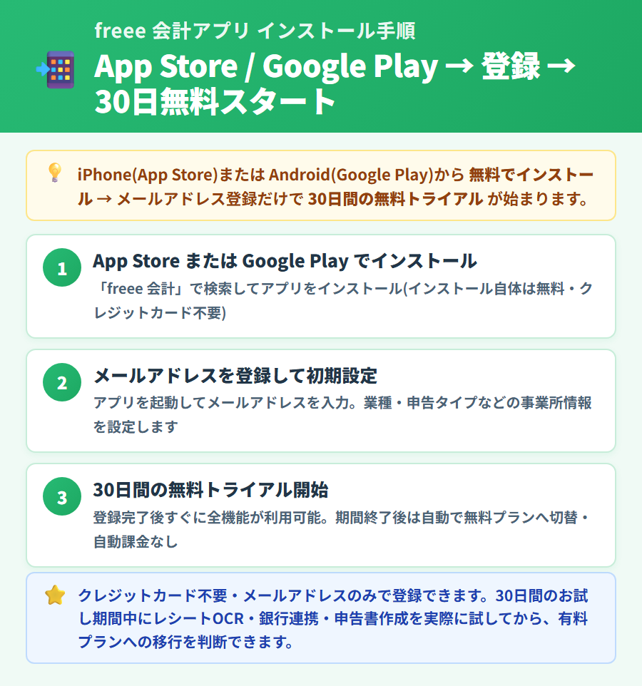 freee 会計アプリをiPhone(App Store)またはAndroid(Google Play)でインストールして、メールアドレス登録から30日無料トライアルを開始するまでの手順を3ステップで示した説明