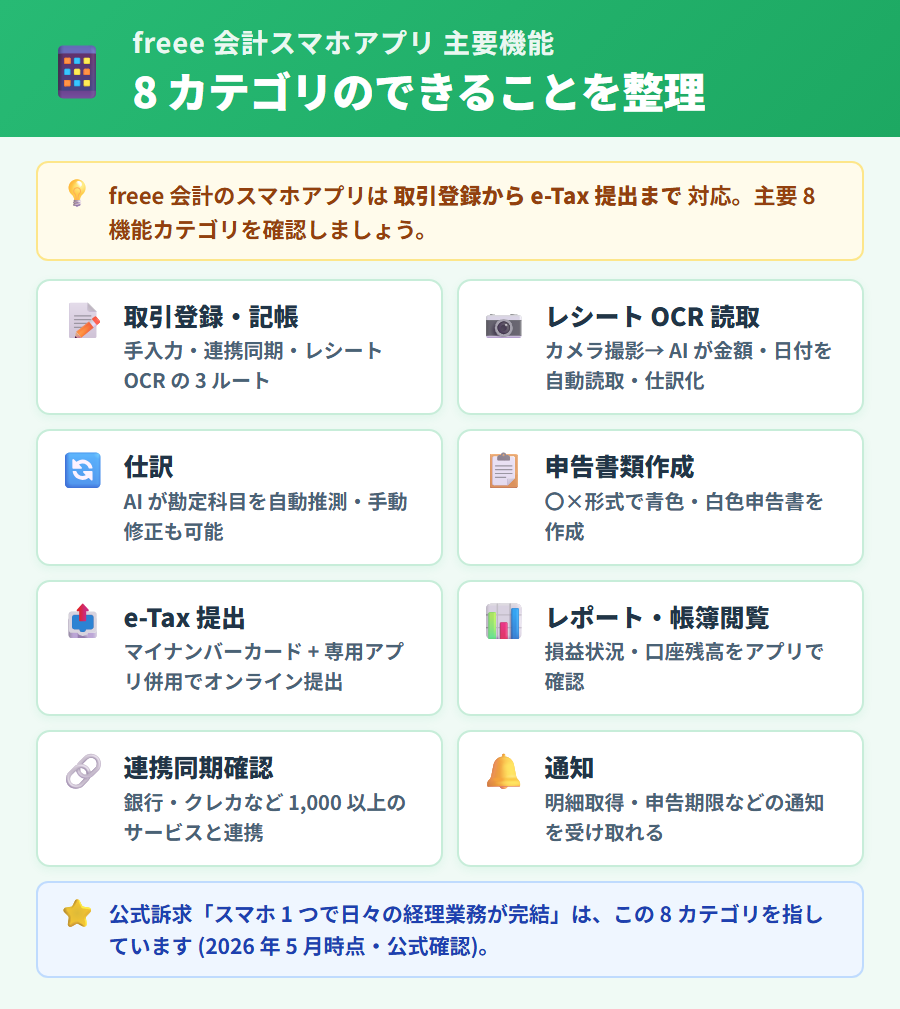 freee 会計スマホアプリの主要8機能カテゴリ(記帳・レシートOCR・仕訳・申告書作成・e-Tax提出・レポート・連携同期・通知)をカード形式で整理した早見表