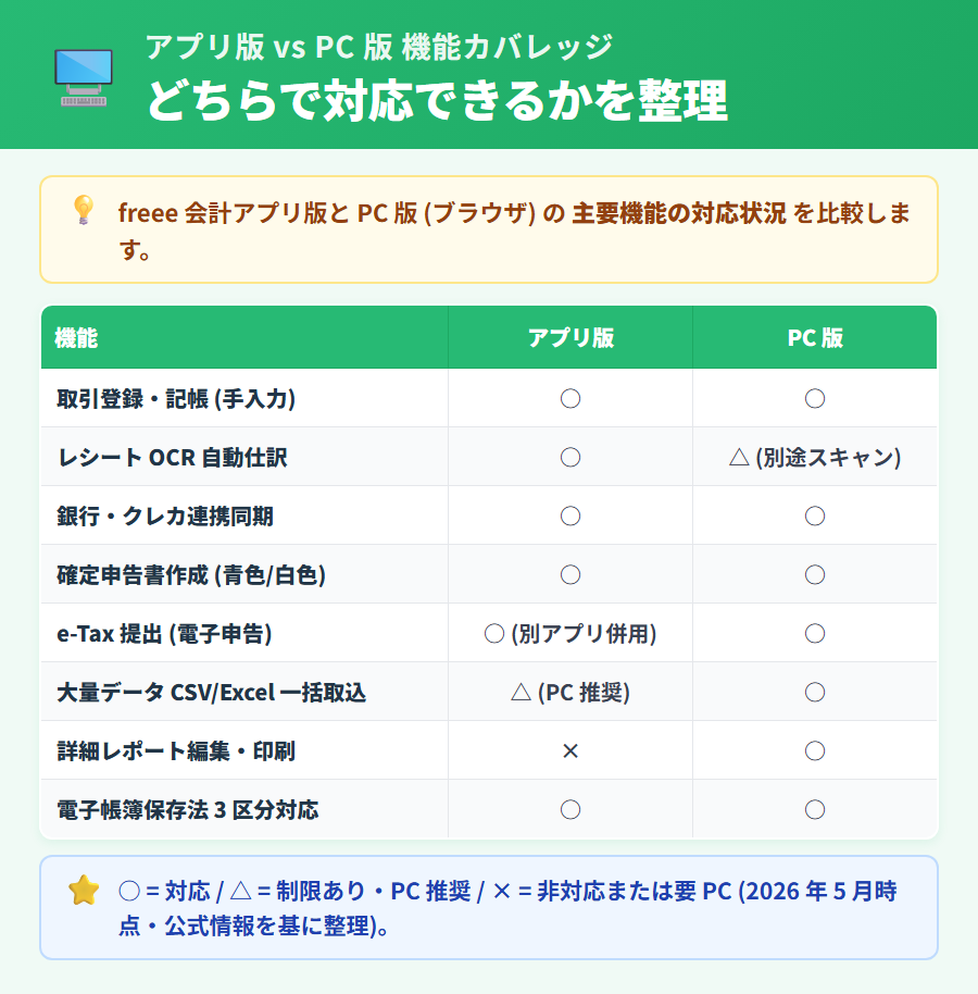 freee 会計のスマホアプリ版とPC版で対応している機能の対比表。取引登録・レシートOCR・確定申告書作成はアプリで完結、大量データ一括取込・詳細レポート編集・帳簿印刷はPC版が推奨される機能として整理した機能差マトリクス