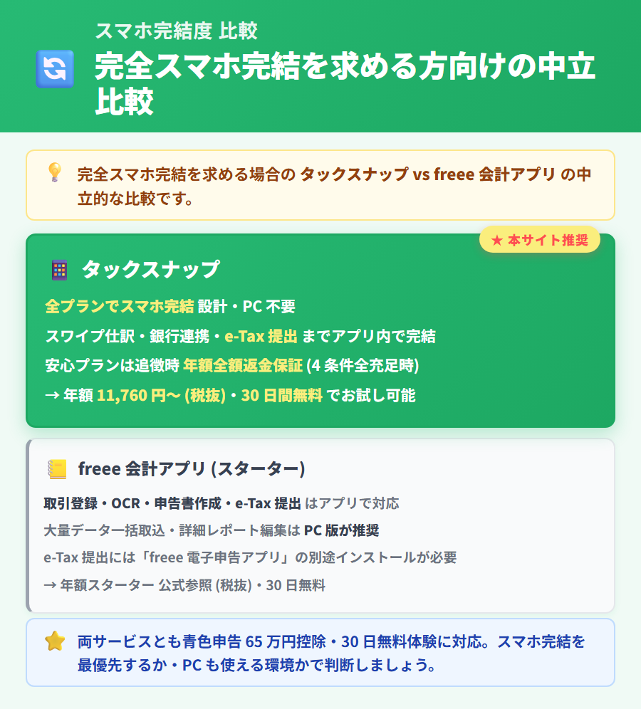 完全スマホ完結でできる確定申告アプリとして、タックスナップ(全プランスマホ完結・30日無料体験・カンタンプラン年額11,760円税抜)を上段に緑グラデで強調表示し、freee 会計アプリ(スターター年額21,360円税抜・大量データ取込はPC推奨)を下段に比較する挿絵