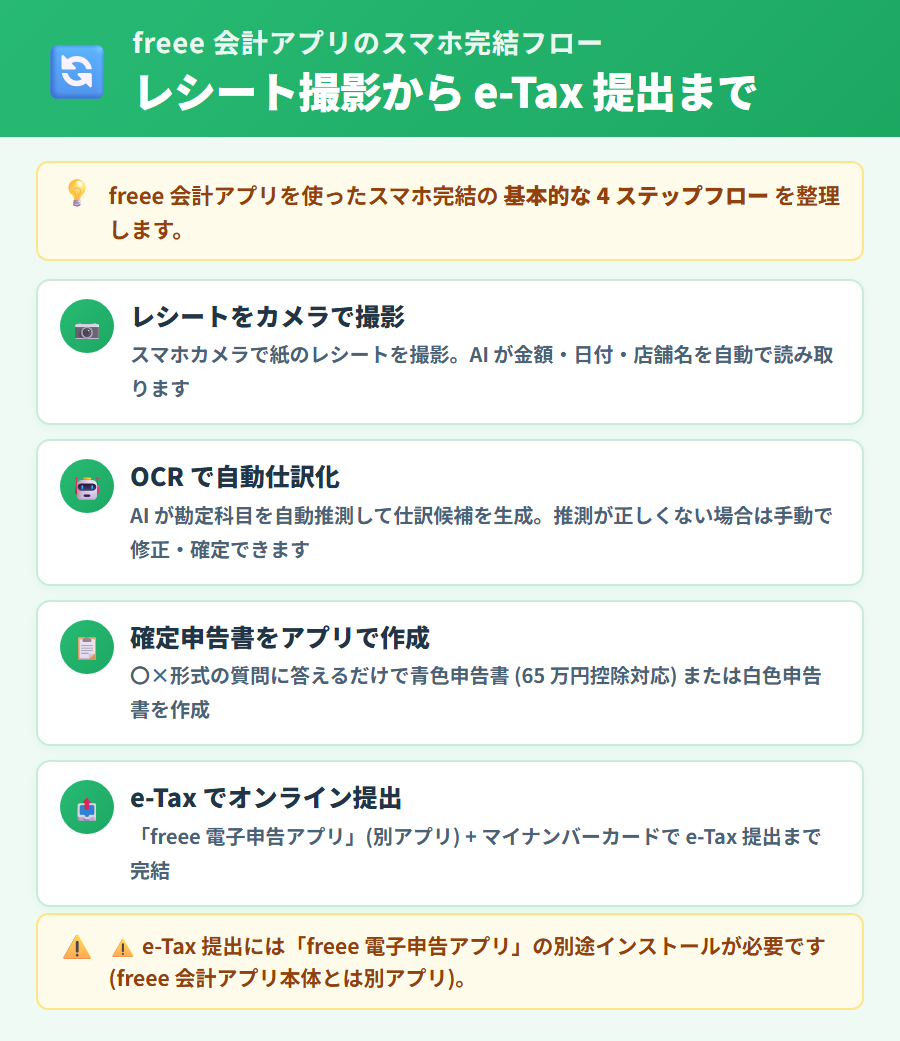 freee 会計スマホアプリでレシートを撮影してOCR読取・仕訳登録・確定申告書作成・e-Tax提出まで完結するフロー図を4ステップで示した説明