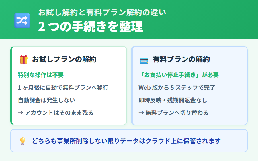 freee 会計のお試しプラン解約と有料プラン解約の違いを比較。お試しは自動で無料プランへ移行・有料は「お支払い停止」操作が必要