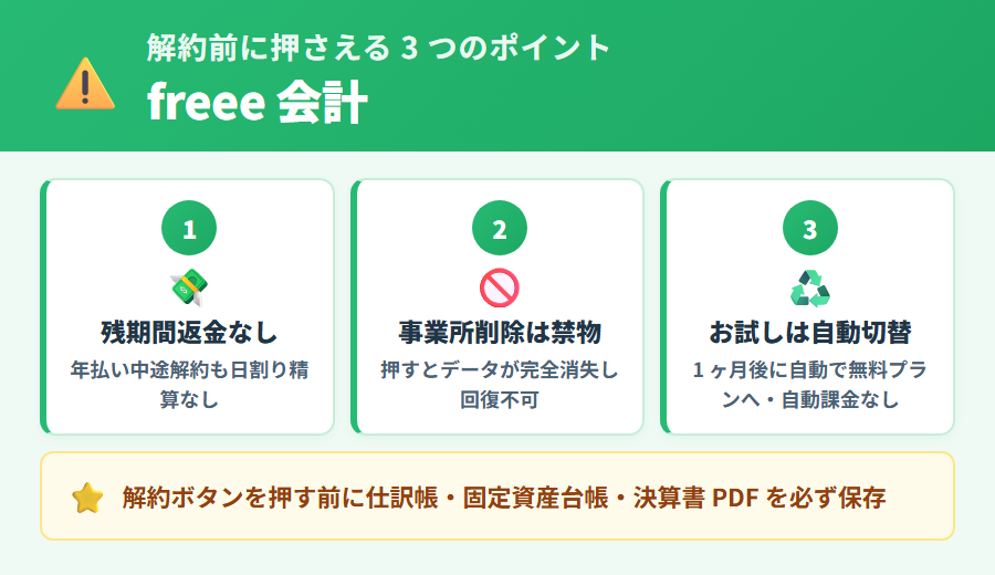 freee 会計を解約する前に押さえるべき 3 つのポイントを解説。返金なし・事業所削除によるデータ消失・お試しの自動切替の要点を整理