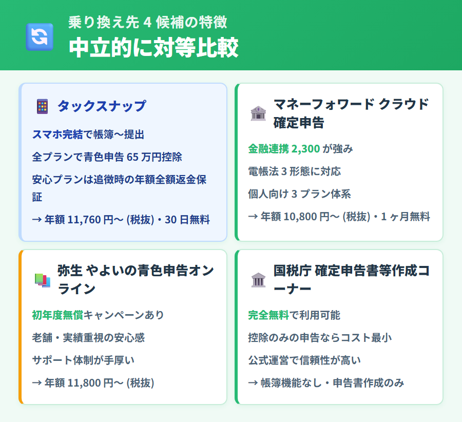freee 会計から乗り換える候補 4 サービス (タックスナップ・マネーフォワード クラウド確定申告・弥生 やよいの青色申告オンライン・国税庁作成コーナー) の特徴比較。タックスナップを青背景で強調