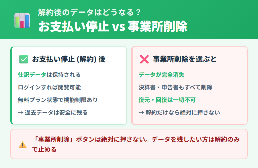 freee 会計の解約後にデータがどうなるかを「お支払い停止」と「事業所削除」の 2 列で対比。事業所削除は回復不可なので注意