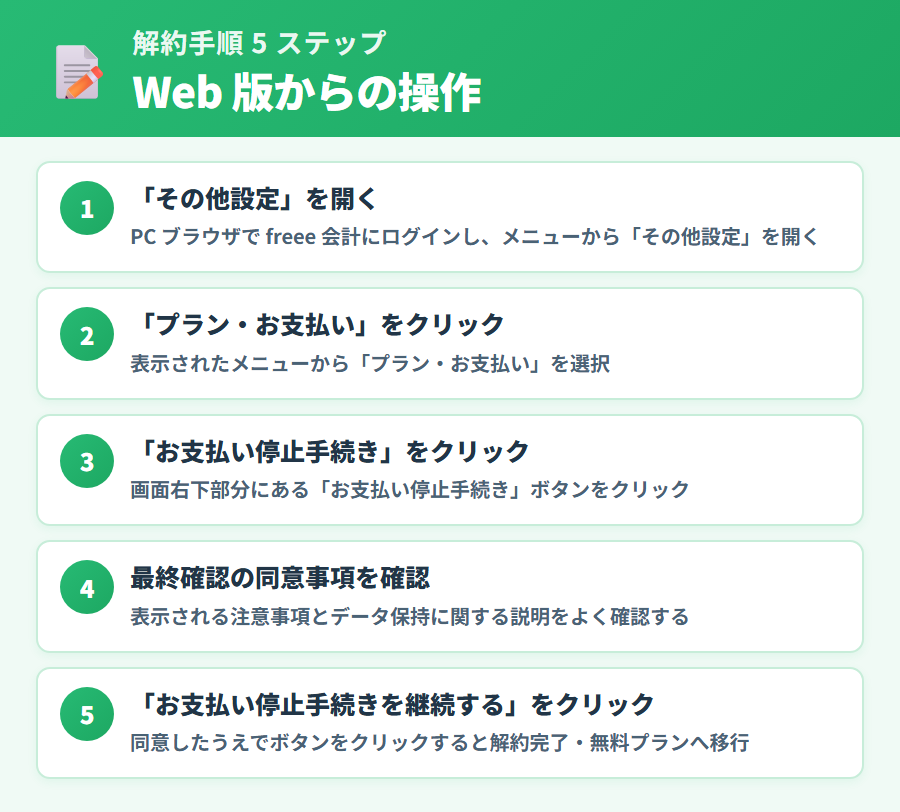 freee 会計の解約手順 5 ステップを順番に解説。「その他設定」から「プラン・お支払い」→「お支払い停止手続き」までの流れ