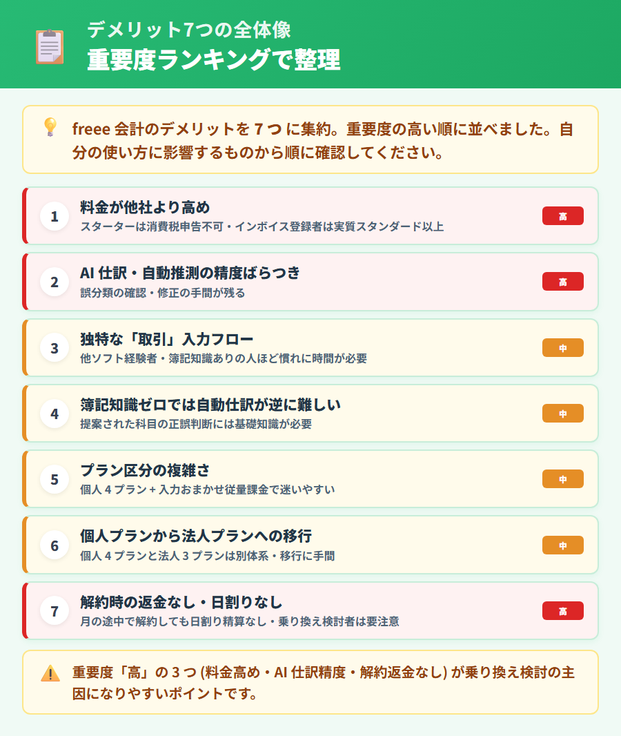 freee 会計のデメリット7つ一覧。料金高め・AI仕訳精度ばらつき・独特UI・簿記知識ゼロで難しい・プラン複雑・法人化移行・解約返金なしを重要度つきで縦並びカードに整理