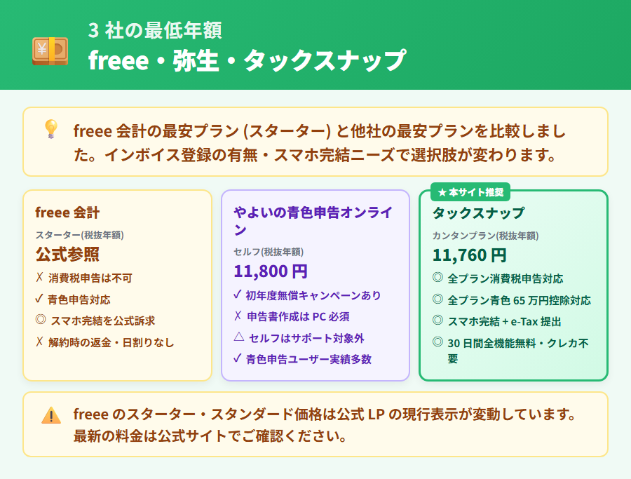 freee 会計の個人4プランと他社年額比較。スターターは消費税申告不可でインボイス登録者は実質スタンダード以上が必要となる構造を3列カードで整理