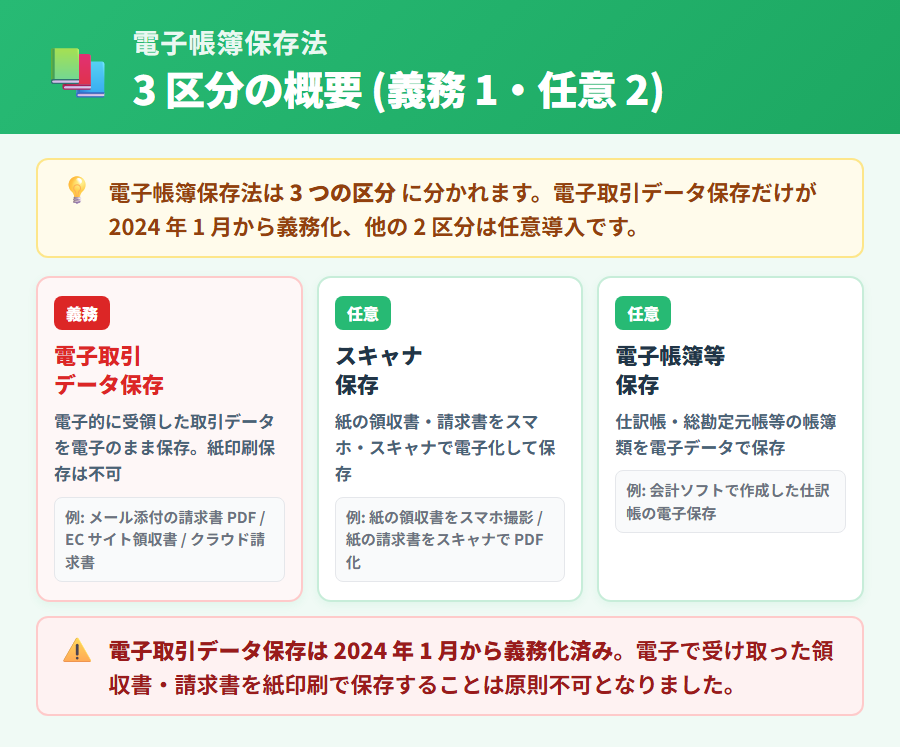 電子帳簿保存法の 3 区分 (電子取引データ保存・スキャナ保存・電子帳簿等保存) を横並びで示した概要図。電子取引データ保存のみ「義務 (2024 年 1 月〜)」と赤系で強調