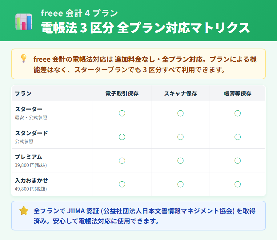 freee 会計の 4 プラン (スターター・スタンダード・プレミアム・入力おまかせ) が電子帳簿保存法 3 区分すべてに全プラン対応・追加料金なしであることを示したマトリクス図