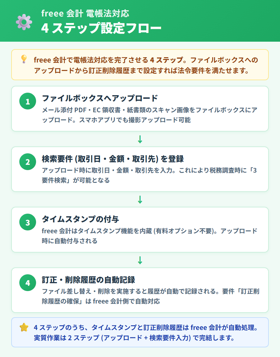 freee 会計の電子帳簿保存法対応 4 ステップフロー。ファイルボックスへのアップロード・検索要件登録・タイムスタンプ・訂正削除履歴を縦並びで示した図