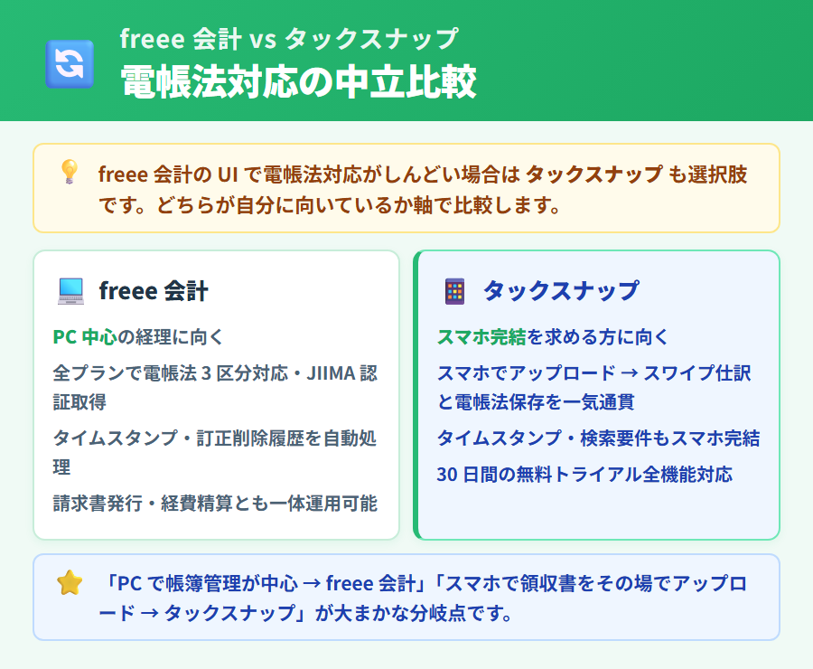 freee 会計とタックスナップの電子帳簿保存法対応を中立比較した 2 カード図。スマホ完結ならタックスナップ・PC 中心なら freee 会計という軸で対比
