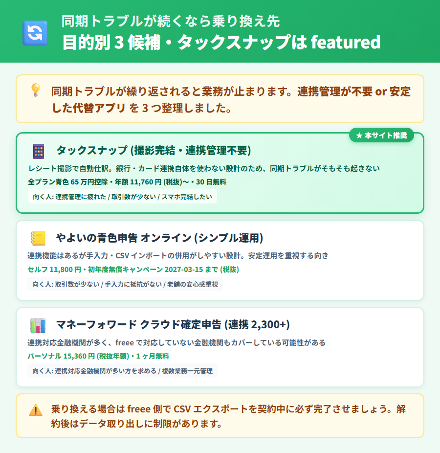 freee 会計で同期トラブルが続く場合の乗り換え先3選。タックスナップ・やよいの青色申告 オンライン・マネーフォワード クラウド確定申告の連携対応・スマホ完結度・年額を比較した早見表