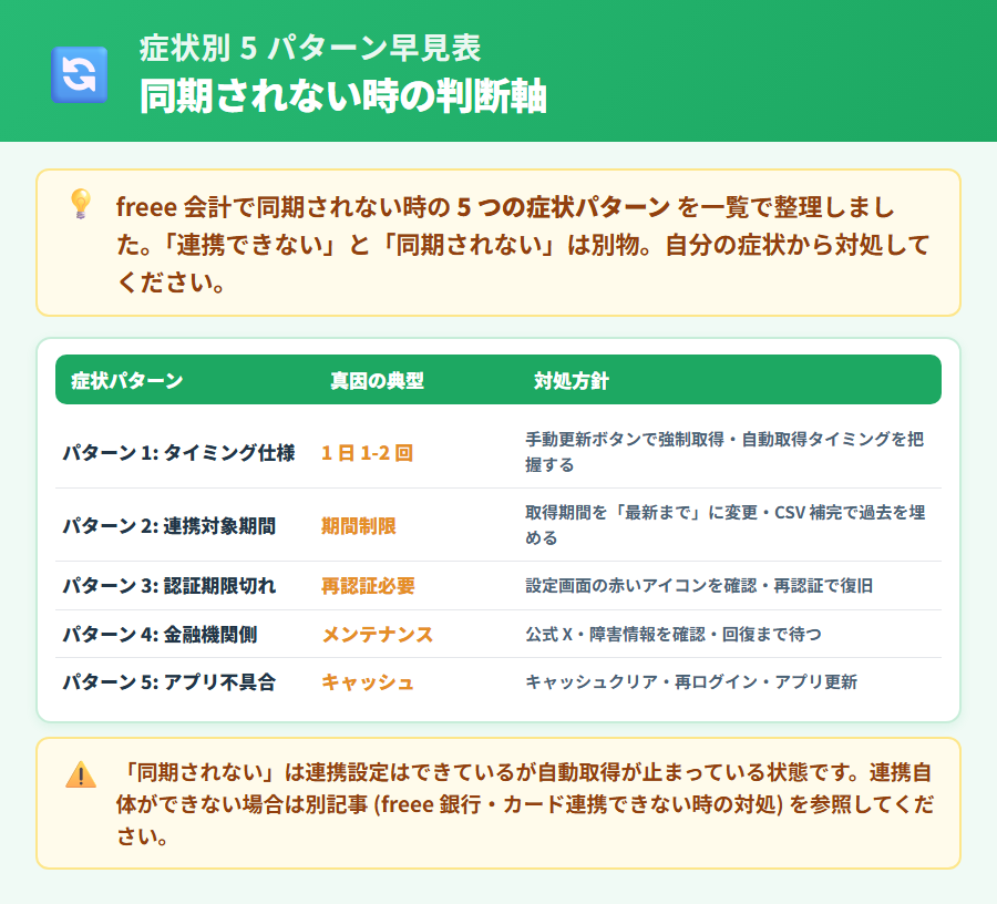 freee 会計で同期されない・自動取得が止まる症状別5パターン早見表。取得タイミング仕様・期間制限・認証期限切れ・金融機関側障害・アプリ不具合の原因と対処を一覧で整理した解説図