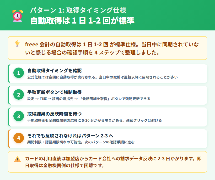 freee 会計の自動取得タイミング仕様の解説。1日1〜2回が標準で取得されるタイムラグの仕組みと、手動更新で即時確認する手順を整理した解説図