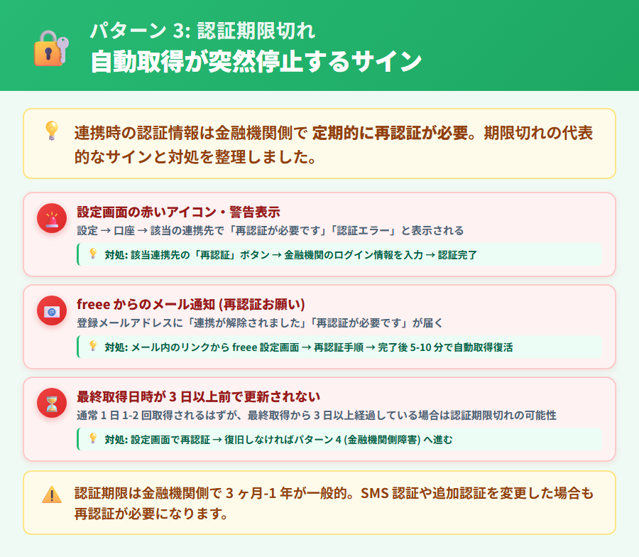 freee 会計で認証期限切れにより自動取得が停止した場合の見分け方と再認証で復旧する手順。赤いアイコン・エラーメッセージの確認方法と再認証の流れを整理した解説図
